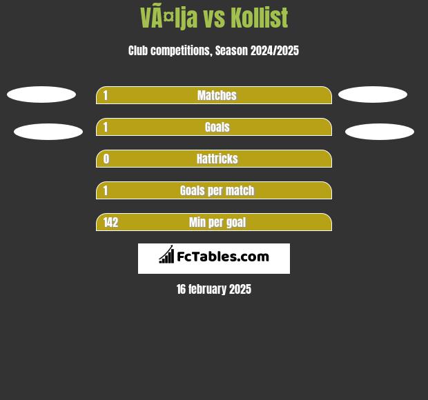 VÃ¤lja vs Kollist h2h player stats