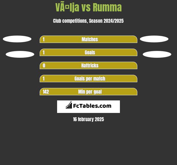 VÃ¤lja vs Rumma h2h player stats