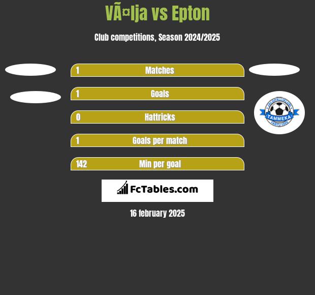 VÃ¤lja vs Epton h2h player stats