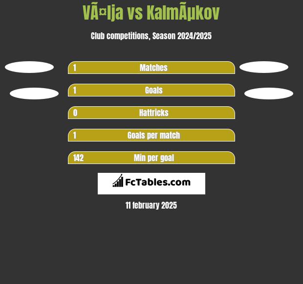 VÃ¤lja vs KalmÃµkov h2h player stats