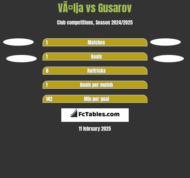 VÃ¤lja vs Gusarov h2h player stats