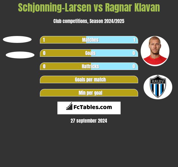 Schjonning-Larsen vs Ragnar Klavan h2h player stats