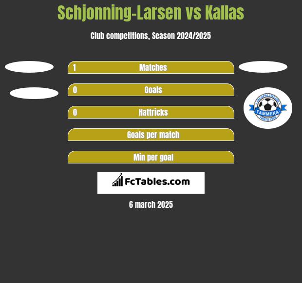 Schjonning-Larsen vs Kallas h2h player stats