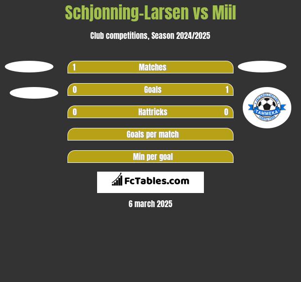 Schjonning-Larsen vs Miil h2h player stats