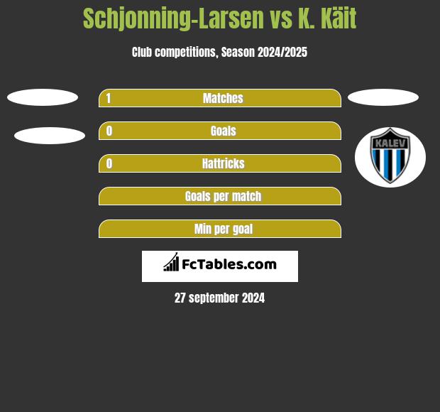 Schjonning-Larsen vs K. Käit h2h player stats