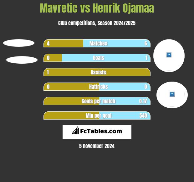 Mavretic vs Henrik Ojamaa h2h player stats