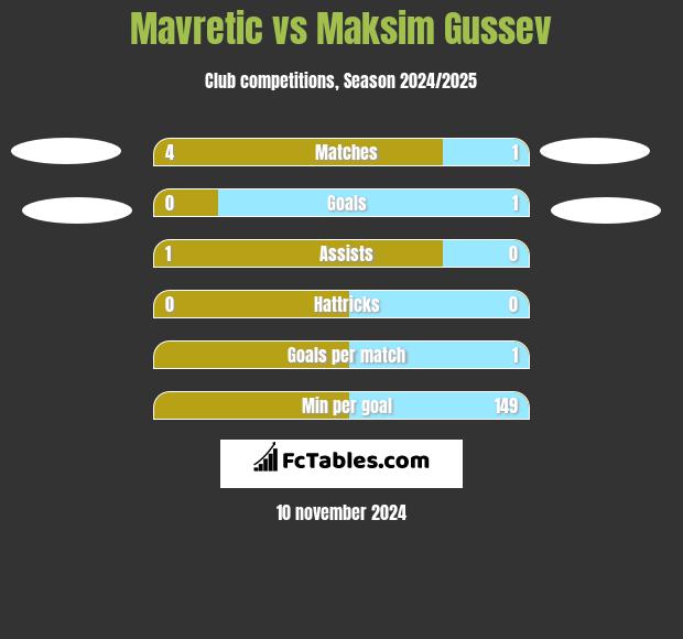 Mavretic vs Maksim Gussev h2h player stats