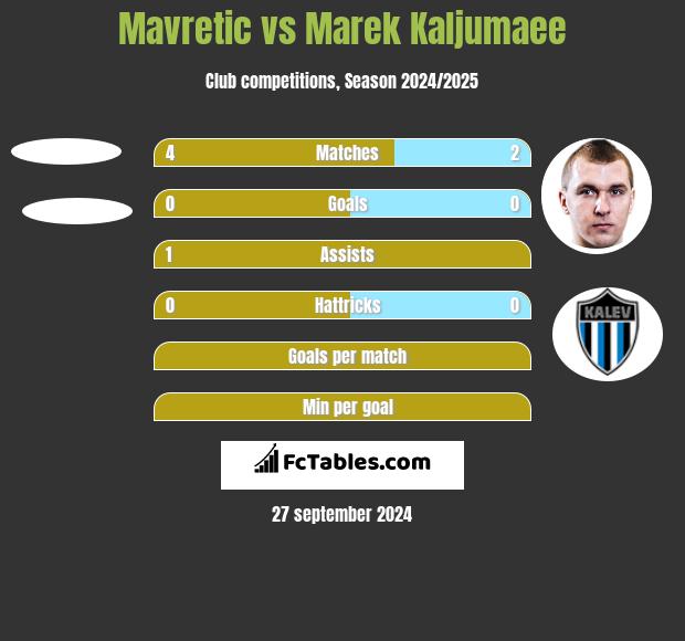 Mavretic vs Marek Kaljumaee h2h player stats