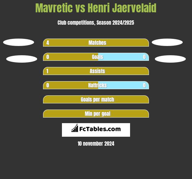 Mavretic vs Henri Jaervelaid h2h player stats