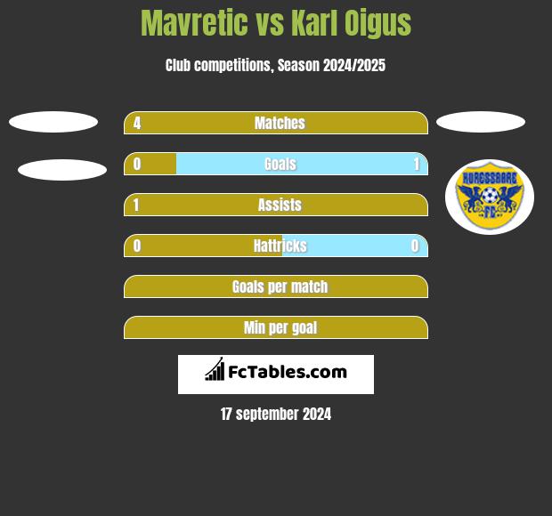 Mavretic vs Karl Oigus h2h player stats