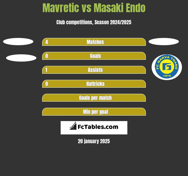 Mavretic vs Masaki Endo h2h player stats