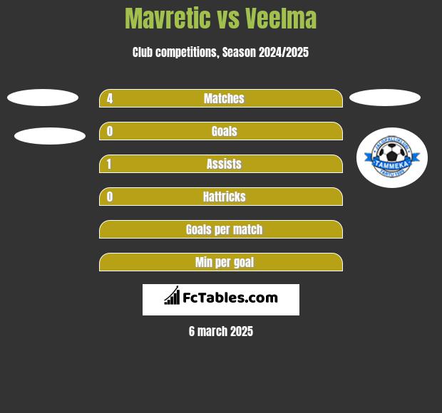 Mavretic vs Veelma h2h player stats