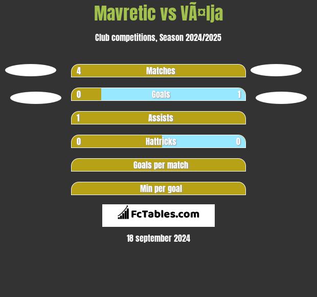 Mavretic vs VÃ¤lja h2h player stats