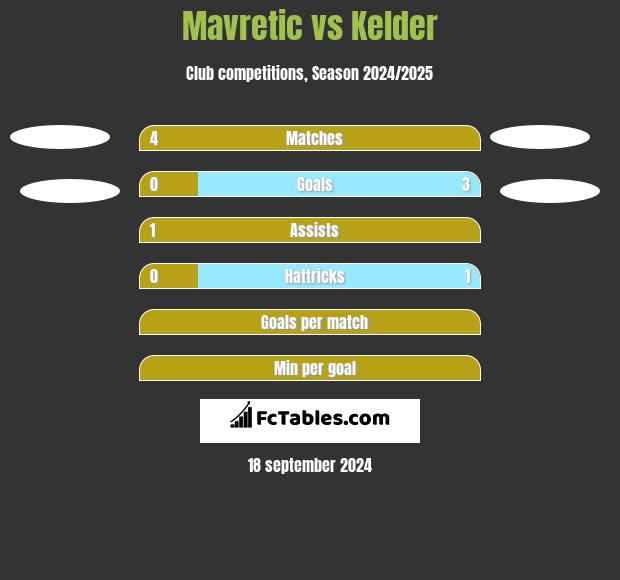 Mavretic vs Kelder h2h player stats