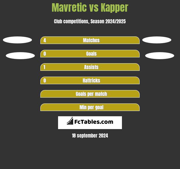 Mavretic vs Kapper h2h player stats