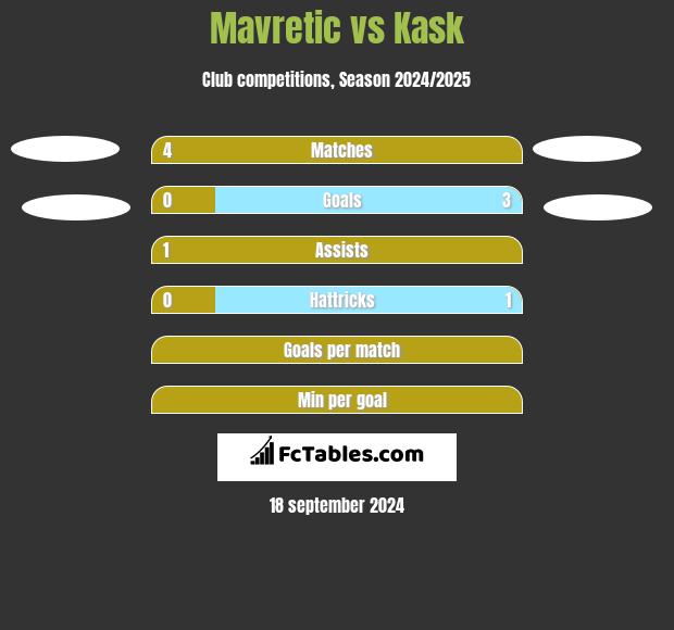 Mavretic vs Kask h2h player stats