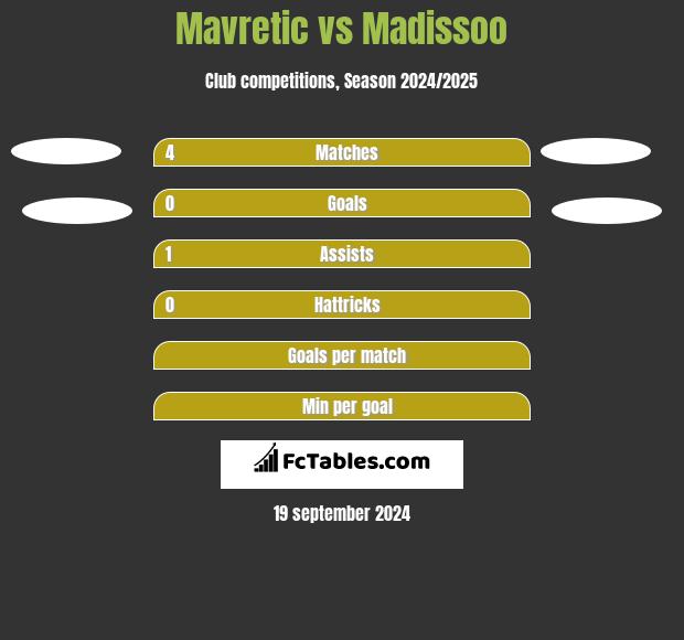 Mavretic vs Madissoo h2h player stats