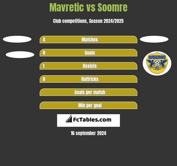 Mavretic vs Soomre h2h player stats