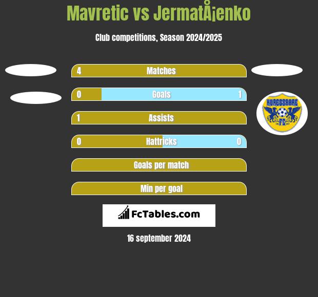 Mavretic vs JermatÅ¡enko h2h player stats