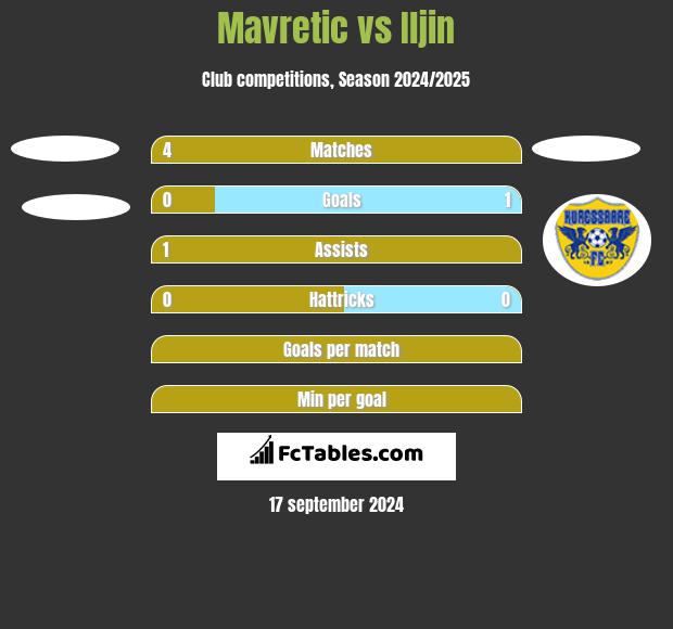 Mavretic vs Iljin h2h player stats