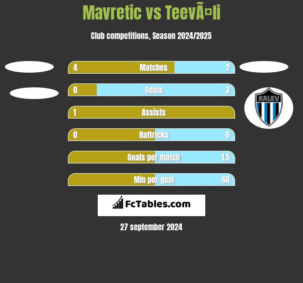 Mavretic vs TeevÃ¤li h2h player stats