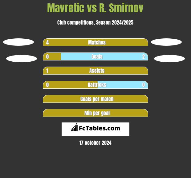 Mavretic vs R. Smirnov h2h player stats