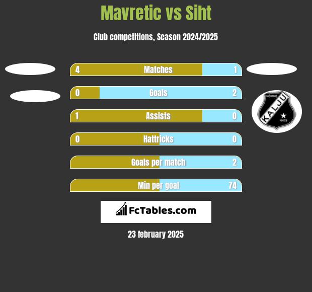 Mavretic vs Siht h2h player stats