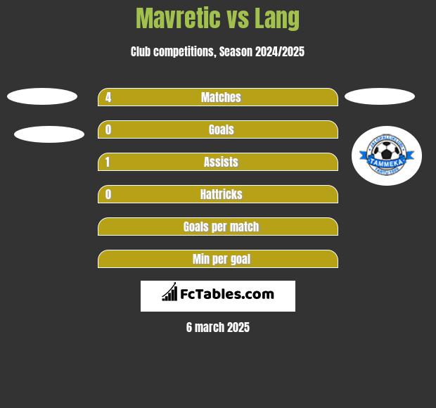 Mavretic vs Lang h2h player stats