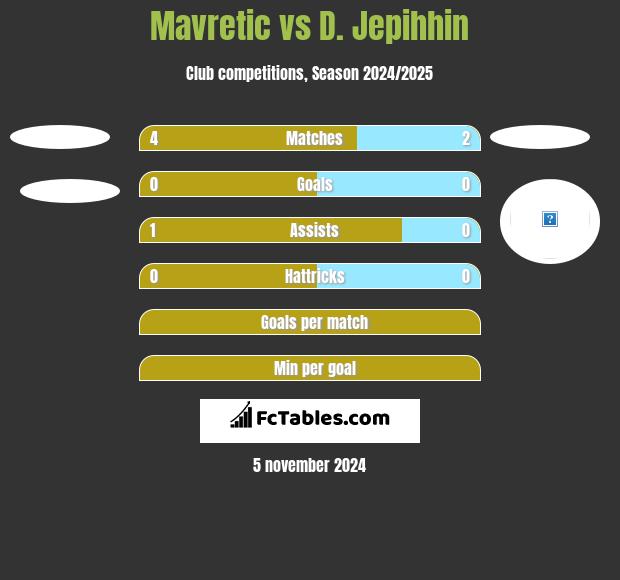 Mavretic vs D. Jepihhin h2h player stats