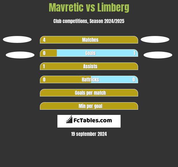 Mavretic vs Limberg h2h player stats