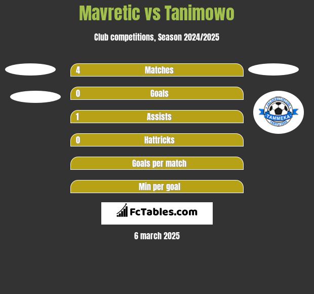 Mavretic vs Tanimowo h2h player stats