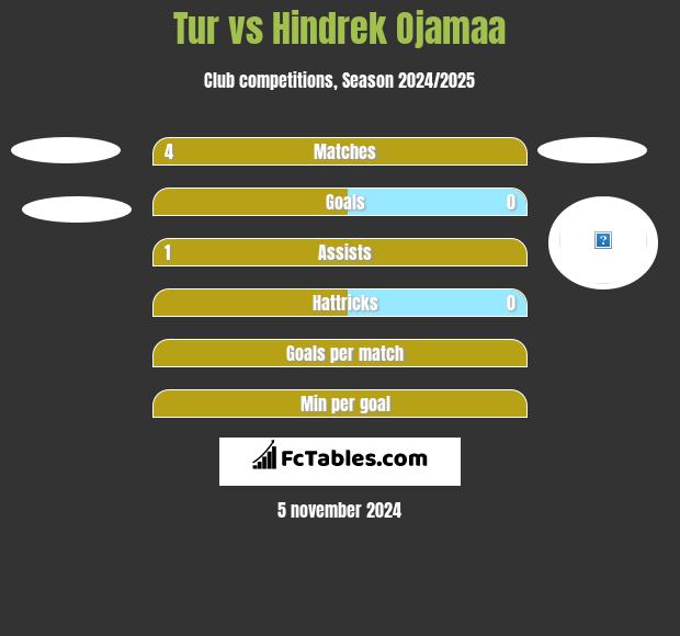 Tur vs Hindrek Ojamaa h2h player stats