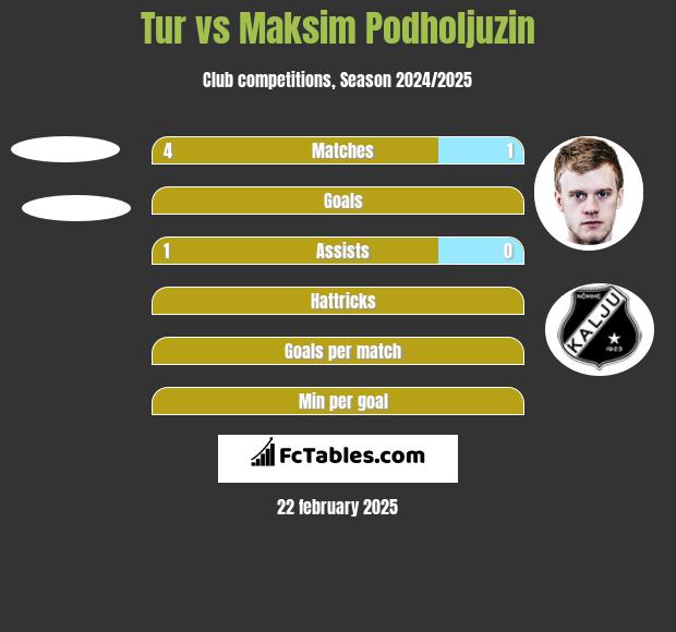 Tur vs Maksim Podholjuzin h2h player stats