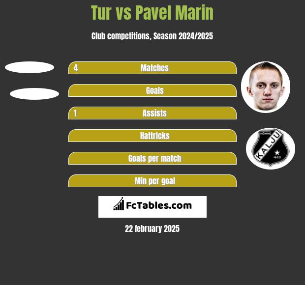 Tur vs Pavel Marin h2h player stats