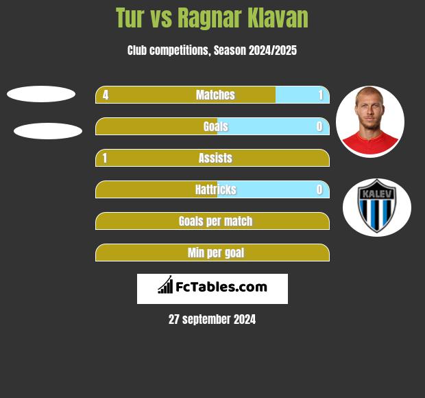 Tur vs Ragnar Klavan h2h player stats