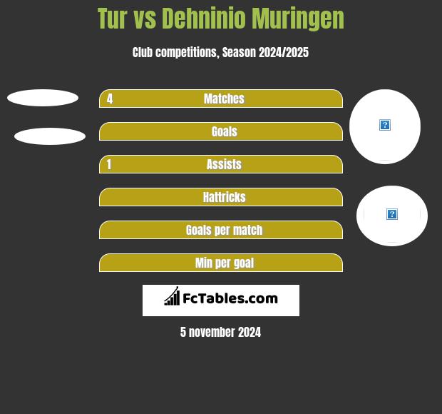 Tur vs Dehninio Muringen h2h player stats