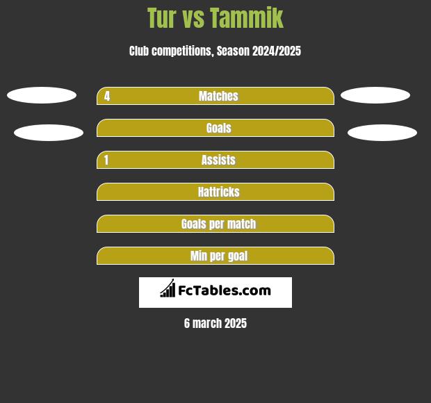 Tur vs Tammik h2h player stats