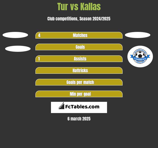 Tur vs Kallas h2h player stats