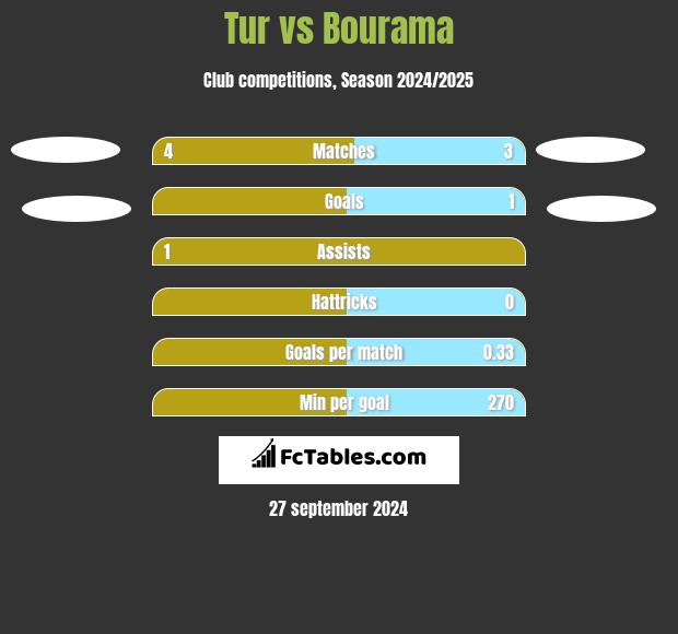 Tur vs Bourama h2h player stats