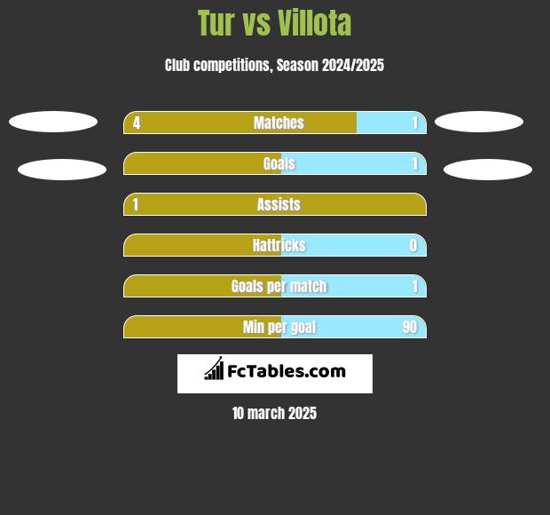 Tur vs Villota h2h player stats