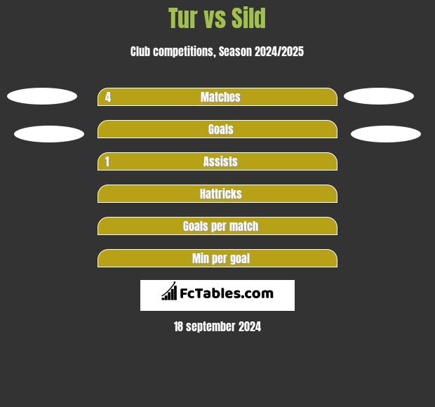 Tur vs Sild h2h player stats