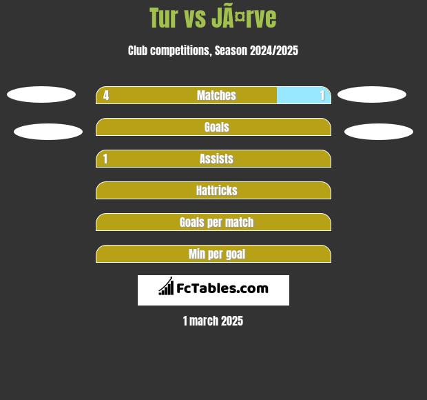 Tur vs JÃ¤rve h2h player stats