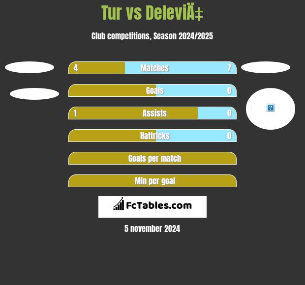 Tur vs DeleviÄ‡ h2h player stats