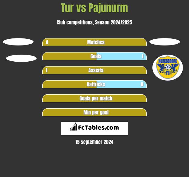 Tur vs Pajunurm h2h player stats