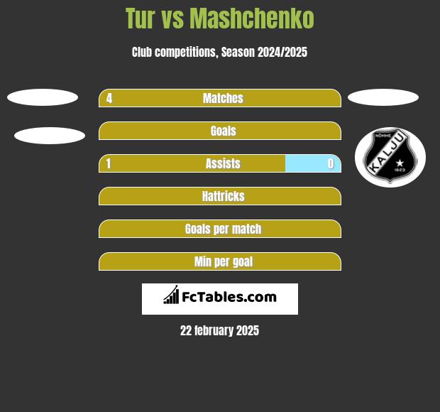 Tur vs Mashchenko h2h player stats