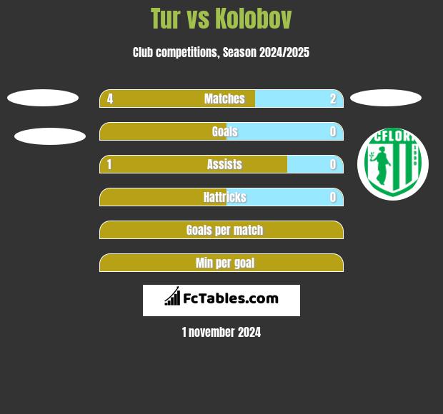 Tur vs Kolobov h2h player stats