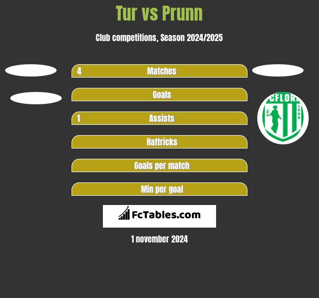 Tur vs Prunn h2h player stats