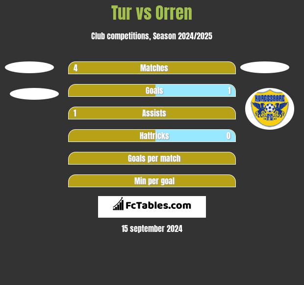 Tur vs Orren h2h player stats