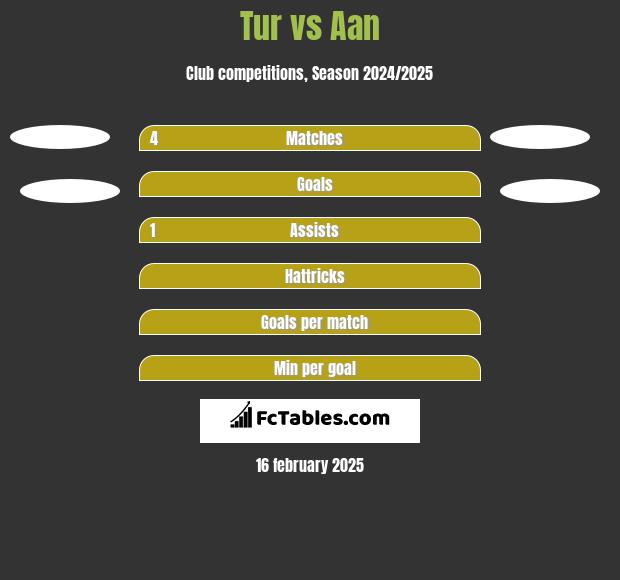 Tur vs Aan  h2h player stats