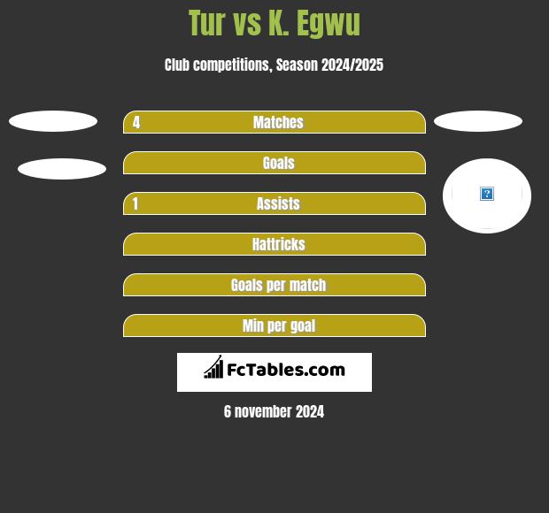 Tur vs K. Egwu h2h player stats